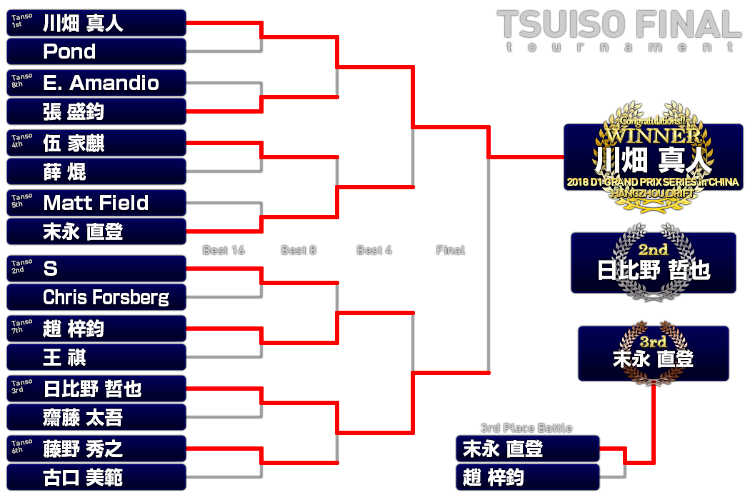 追走決勝トーナメント