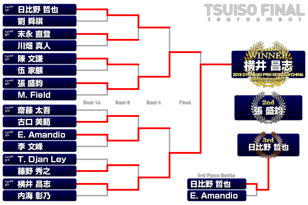 追走決勝トーナメント