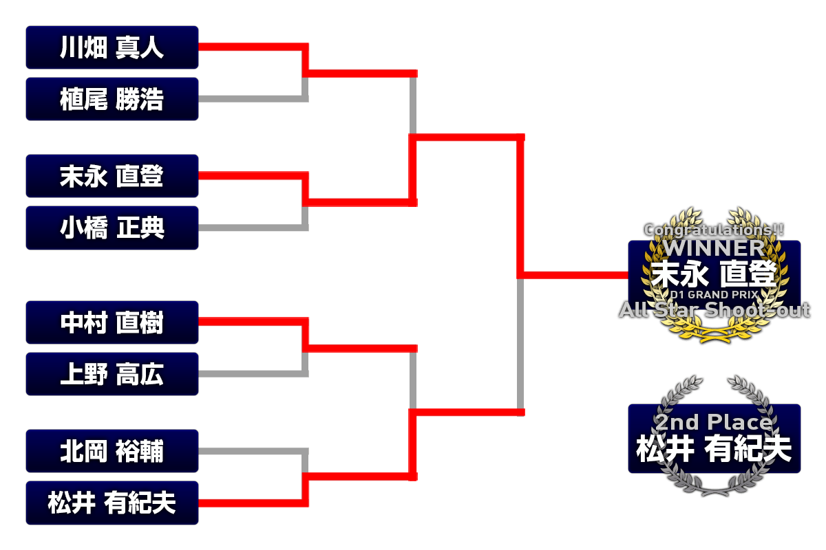 土曜日第2部トーナメントラダー