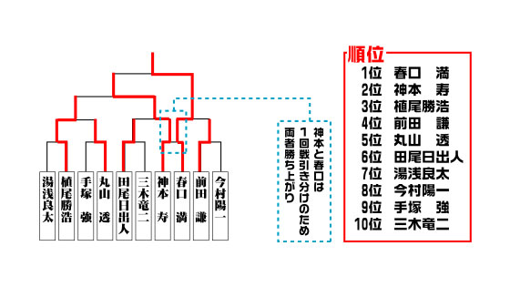 第3戦トーナメントラダー