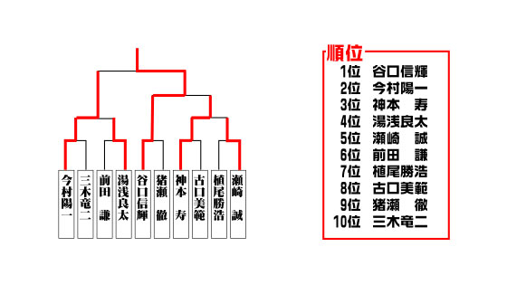 第5戦トーナメントラダー