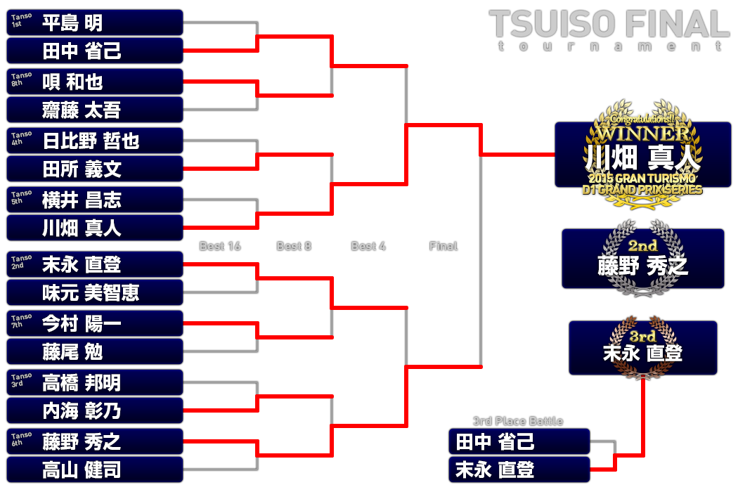 第1戦追走決勝トーナメントラダー