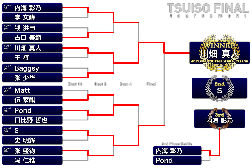 追走決勝トーナメント