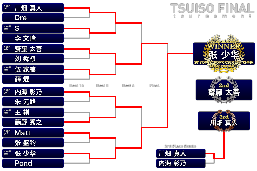 追走決勝トーナメント