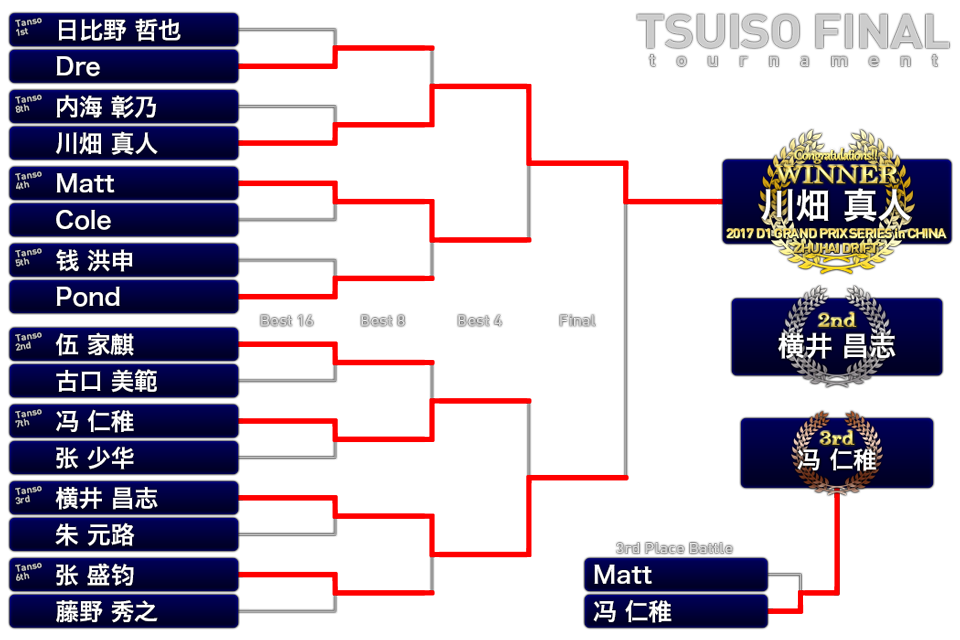 追走決勝トーナメント