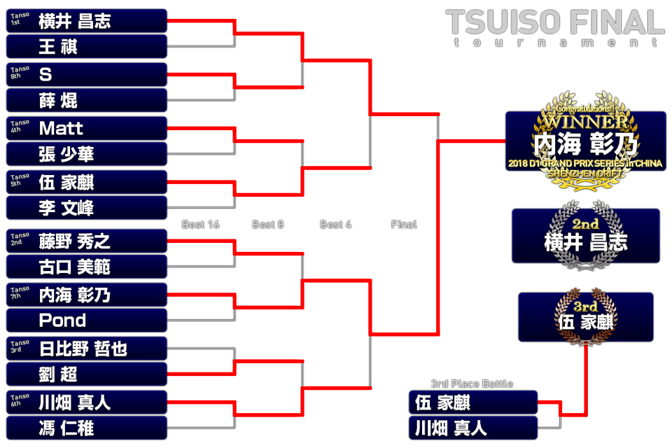 追走決勝トーナメント