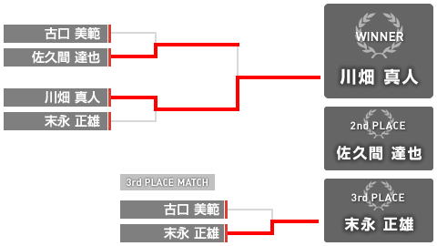 特別戦トーナメントラダー